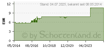 Preistrend fr POSIFORMIN 2% Augensalbe (03515911)