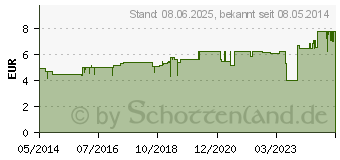 Preistrend fr IDEALAST Haft Binde 6 cmx4 m (03517413)