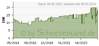 Preistrend fr IDEALAST Haft Binde 8 cmx10 m (03517471)