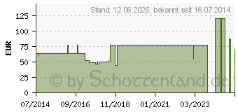 Preistrend fr TENA FLEX maxi S (03518217)