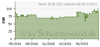 Preistrend fr CONVEEN Kondom Urin.25mm 5200 selbsth. (03519866)