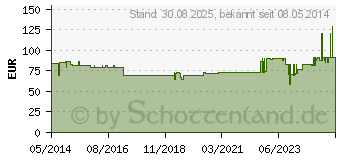 Preistrend fr CONVEEN Kondom Urin.35mm 5210 selbsth. (03520409)