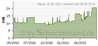 Preistrend fr ERENA Mullkompr.10x20 cm steril 8fach (03520527)