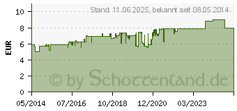 Preistrend fr TONSIPRET Tabletten (03524554)