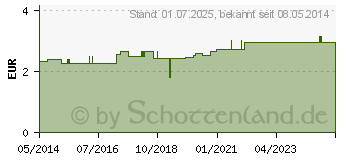 Preistrend fr MATRATZEN SCHUTZBEZUG PE-Folie blau (03524726)