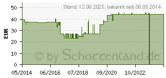 Preistrend fr TENA COMFORT mini plus Vorlage (03524821)