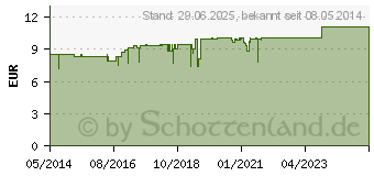 Preistrend fr SANUZELLA D Zellulose Kapseln (03525068)