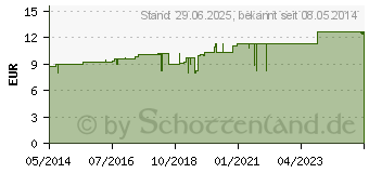 Preistrend fr SPENGLERSAN Kolloid A (03525192)