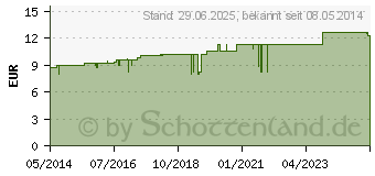 Preistrend fr SPENGLERSAN Kolloid T (03525281)