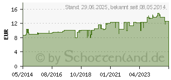 Preistrend fr SPENGLERSAN Kolloid Dx (03525306)