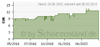 Preistrend fr SPENGLERSAN Kolloid D (03525329)