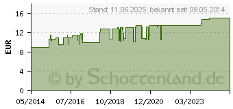 Preistrend fr TONSIPRET Tropfen (03525766)