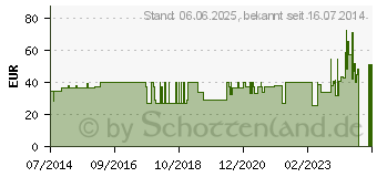 Preistrend fr HANDGELENKSTTZE rechts Gr.L 07207R haut (03527268)