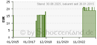 Preistrend fr CALCIUMOROTAT 500 mg Kapseln (03527966)