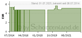 Preistrend fr MENTHA PASTILLEN ohne Zucker (03528115)