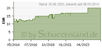 Preistrend fr KYTTA SEDATIVUM Dragees (03531850)