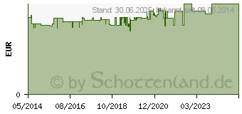 Preistrend fr DALLMANN'S Salbei Bonbons zuckerfrei (03531896)