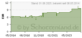 Preistrend fr PERNIONIN Thermo Teilbad (03532157)