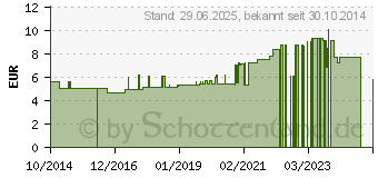 Preistrend fr SKIN-CARE lspray (03532737)