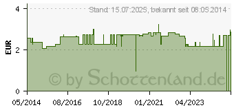 Preistrend fr BD VENFLON 2 18 G 1,2x45 mm Verweilkanle (03533062)