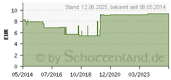 Preistrend fr TENA COMFORT mini extra Vorlage (03535440)