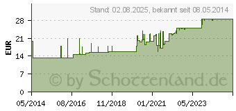 Preistrend fr PTTER Verband 8/10 cmx5 m (03535701)