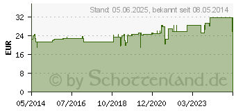 Preistrend fr HYDROFILM roll wasserdichter Folienverb.5 cmx10 m (03535925)