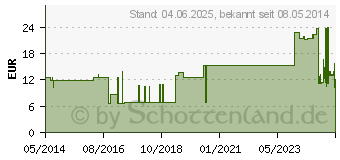 Preistrend fr PEHA-SOFT nitrile Unt.Handsch.unste.puderfrei M (03538065)