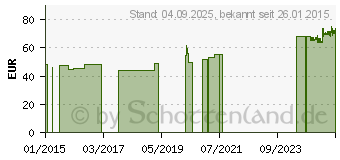 Preistrend fr BODE Eurospend.1/1 plus/2000 Montagewinkel 1000ml (03538467)