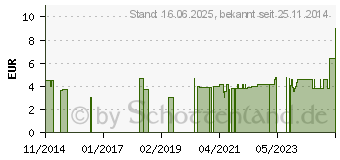 Preistrend fr AUSLAUFHAHN fr 5 Liter Kanister (03538817)