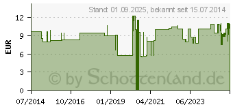 Preistrend fr BODE X-Wipes Dose (03539337)