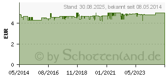 Preistrend fr COREGA Purfrisch Schaum (03540547)