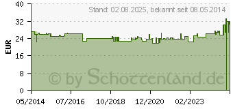 Preistrend fr PROPOLIS AURICA 18% Mundtropfen (03543971)