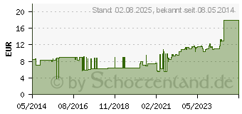 Preistrend fr PEHA-HAFT Fixierbinde latexfrei 4 cmx20 m (03544203)