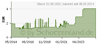 Preistrend fr PEHA-HAFT Fixierbinde latexfrei 4 cmx4 m (03544433)