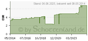 Preistrend fr PEHA-HAFT Fixierbinde latexfrei 12 cmx4 m (03544491)