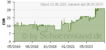 Preistrend fr PEHA-HAFT Fixierbinde latexfrei 2,5 cmx4 m (03544893)