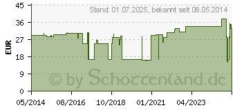 Preistrend fr COSMOPOR Advance Wundverband 10x25 cm (03546478)