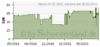 Preistrend fr COSMOPOR Advance Wundverband 10x35 cm (03546484)