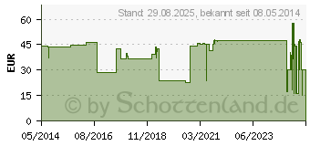 Preistrend fr COSMOPOR Advance Wundverband 8x15 cm (03546544)