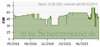 Preistrend fr COSMOPOR Advance Wundverband 10x20 cm (03546550)