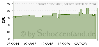 Preistrend fr BIOPSY Punch 6 mm (03547093)