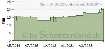 Preistrend fr UROMED Klettband Set 489601 (03548974)