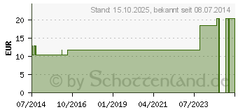 Preistrend fr AQUAPAK 650 Sauerstoffins.+Anfeuchtungsadapter (03553053)