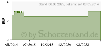 Preistrend fr PROTEFIX Haftcreme Neutral (03556821)