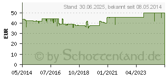 Preistrend fr NEYDIL Nr.66 pro injectione St.2 Ampullen (03557772)