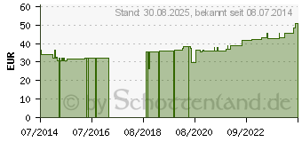 Preistrend fr COSMOPOR steril Wundverband 6x15 cm (03558062)