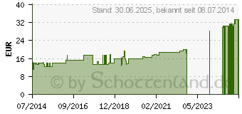 Preistrend fr ZETUVIT Saugkompressen steril 20x40 cm (03558211)