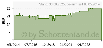 Preistrend fr LACTISOL Lipidbalance Pulver (03560076)