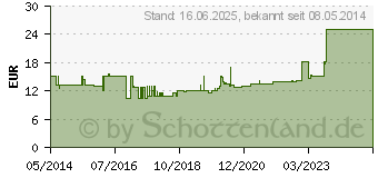 Preistrend fr ABRI-San Midi Air Plus Nr.5 28x54 cm (03560188)